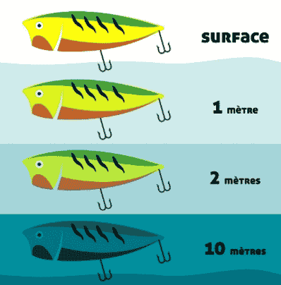 Die verschiedenen Farben von Ködern für den Fischfang